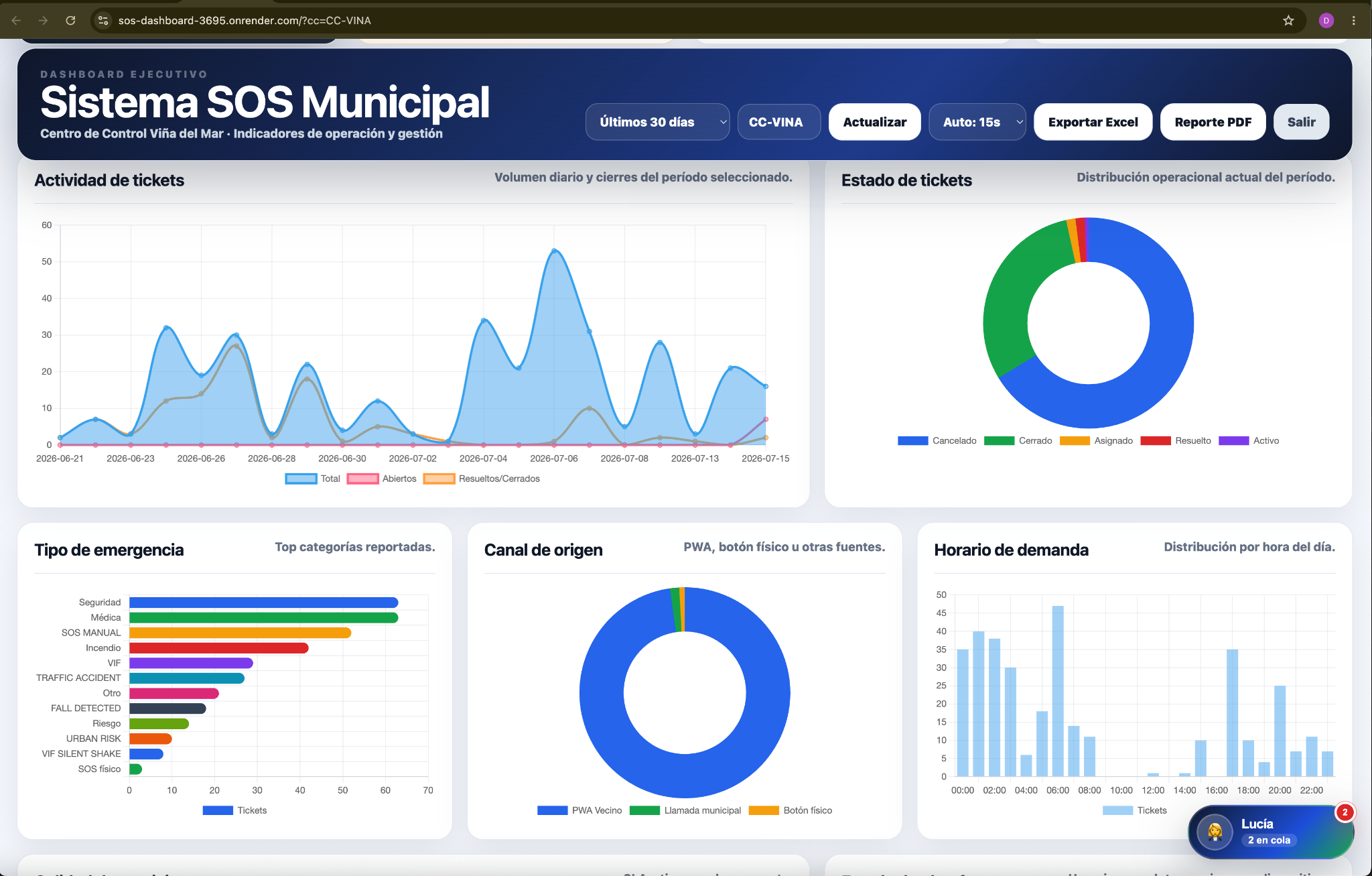 Dashboard ejecutivo real de QUELTU con indicadores, gráficos y asistente de inteligencia artificial Lucía
